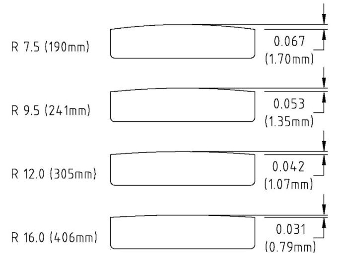 RAGGIO DI CURVATURA (MISURE DEL RADIUS)