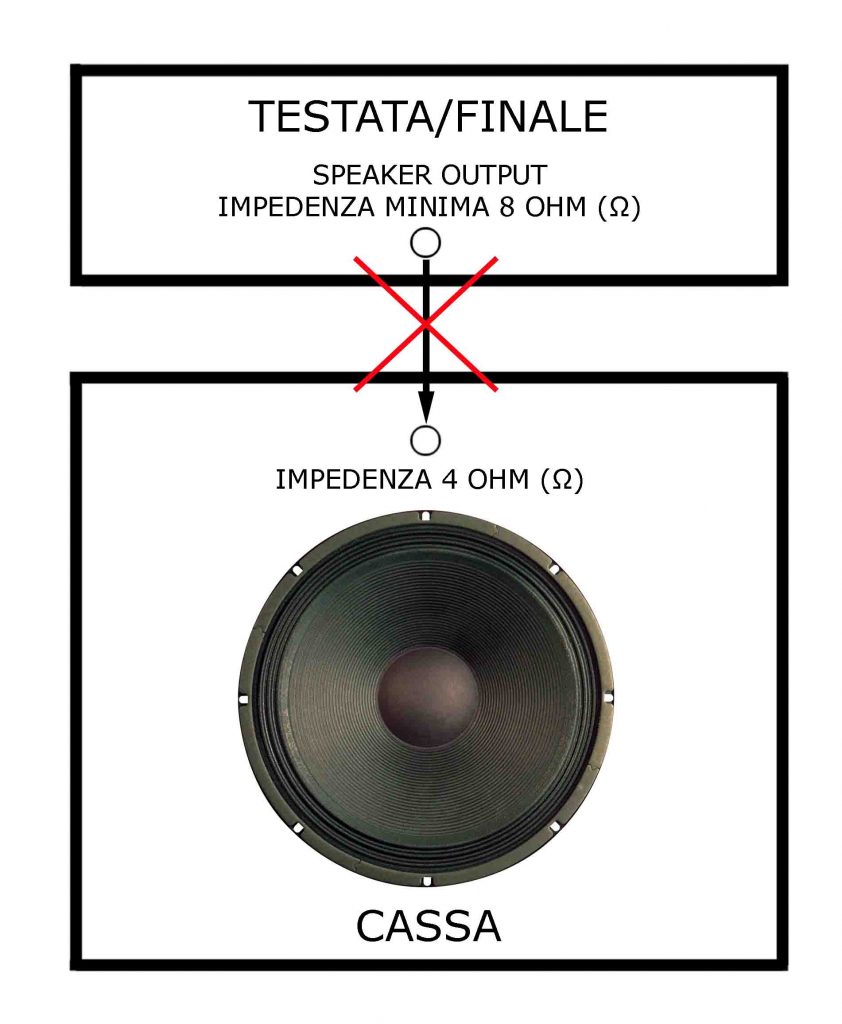 IMPEDENZA DELLA CASSA INFERIORE A QUELLA DEL FINALE (CONNESSIONE VIETATA, RISCHIO DANNI)