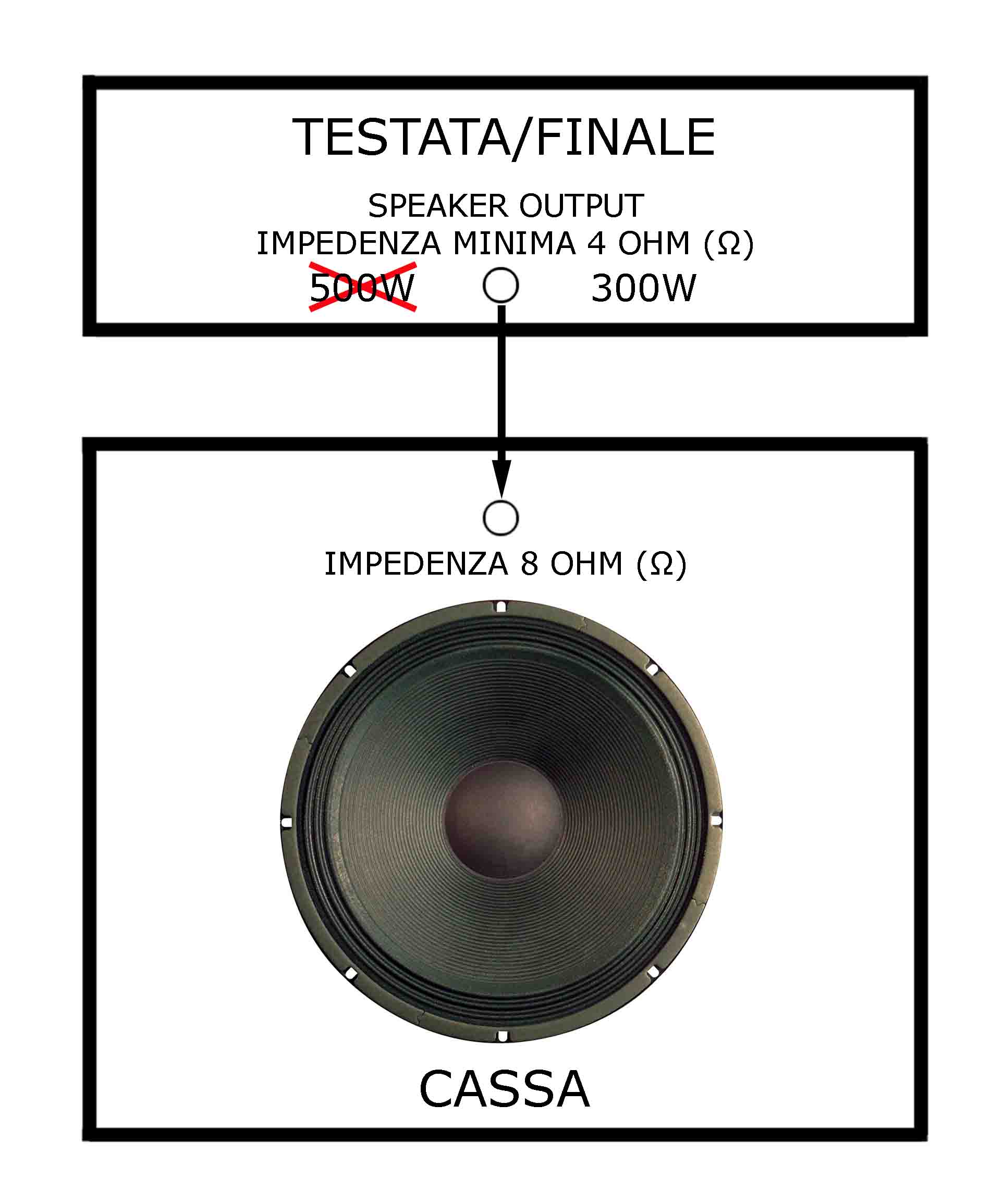 IMPEDENZA DELLA CASSA SUPERIORE A QUELLA DEL FINALE (CONNESSIONE CORRETTA, PERDITA DI POTENZA)