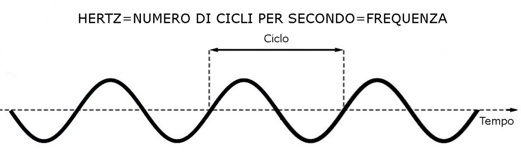 CICLO DELL’ONDA RIPETUTO NEL TEMPO