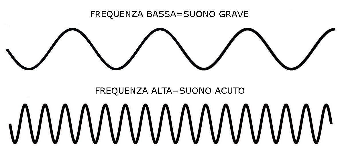 ONDE SINUSOIDALI RAPPRESENTANTI SUONI ACUTI E GRAVI