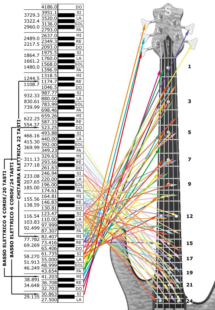 CORRISPONDENZA TRA LE FREQUENZE DEL BASSO ELETTRICO A 5 CORDE E 24 TASTI CON QUELLE DEL PIANOFORTE