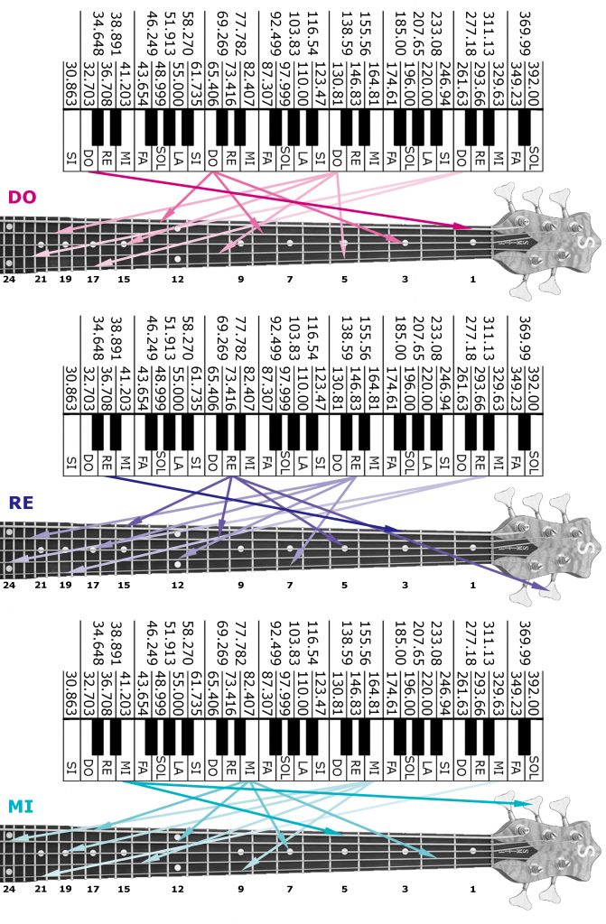 TUTTI I DO, I RE E I MI DEL BASSO ELETTRICO A 5 CORDE E 24 TASTI