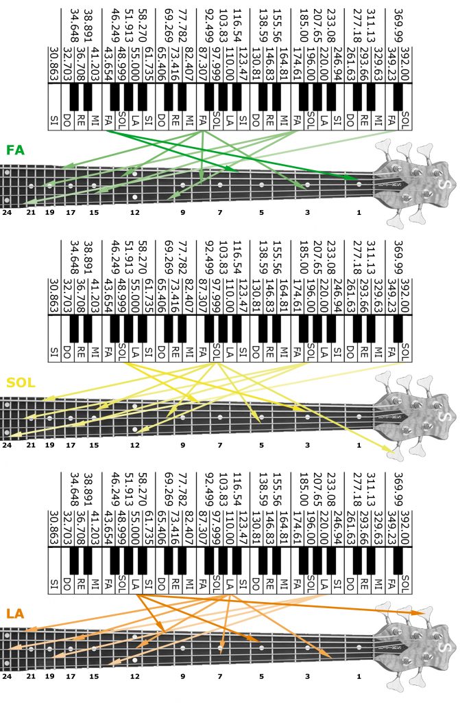 TUTTI I FA, I SOL E I LA DEL BASSO ELETTRICO A 5 CORDE E 24 TASTI