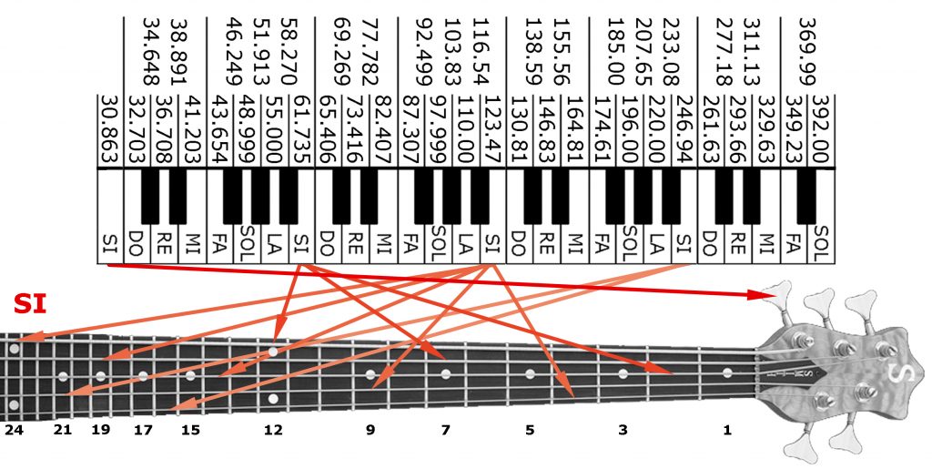 TUTTI I SI DEL BASSO ELETTRICO A 5 CORDE E 24 TASTI